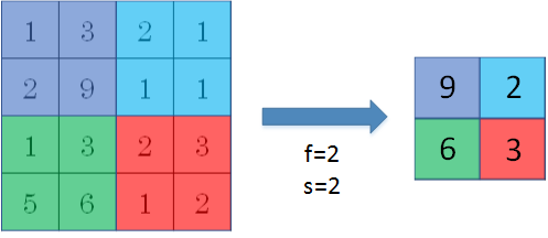 Coursera Deep Learning笔记 卷积神经网络基础