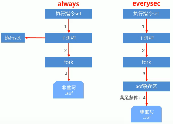 Redis入门到精通（十二）——持久化AOF概念、AOF写数据的三种策略（always/everysec/no）、AOF重写方式（手动重写、自动重写）、AOF重写流程、RDB与AOF的选择、Redis持久化总结