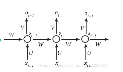 机器学习【3】：RNN（循环神经网络），LSTM改进