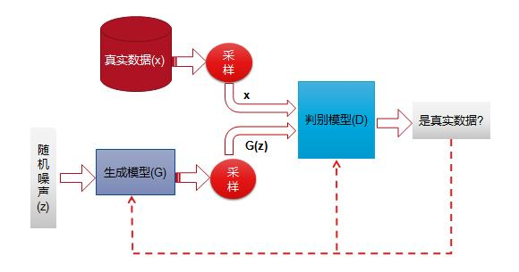 GAN 生成对抗网络（一）