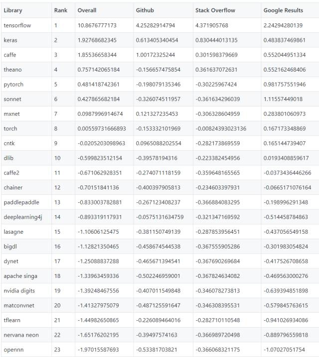 23个深度学习库大排名：TensorFlow最活跃、Keras最受欢迎，Theano 屌丝逆袭