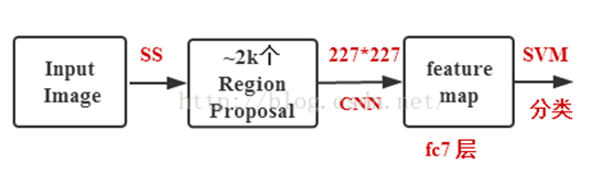 目标检测：R-CNN、SPP,Fast R-CNN、Faster R-CNN