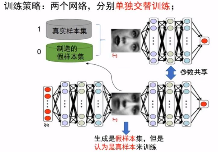 生成对抗网络GAN原理 学习笔记