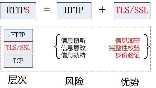 Python网络爬虫http和https协议