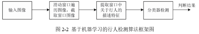 文献阅读：基于深度学习的目标检测算法研究及应用[硕士论文.2015.万维.电子科大]