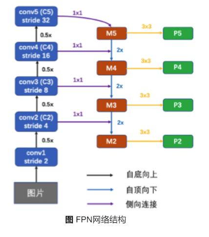 百度飞桨《目标检测7日打卡营》笔记整理（2020-09-22、23）