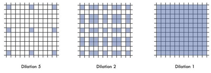 空洞卷积（dilated convolution）