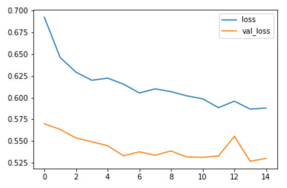 Tensorflow实现对fashion mnist（衣服，裤子等图片）数据集的softmax分类