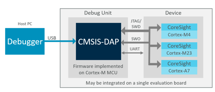 CMSIS软件包V5.8.0发布，所有组件全面更新，CMSIS-NN神经网络接口函数开始兼容TensorFlow Lite