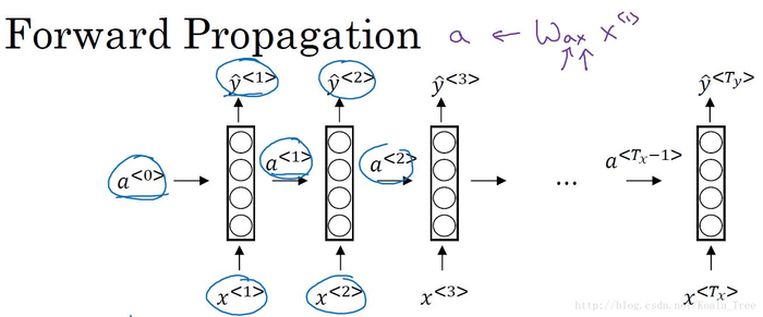 循环神经网络 - - DeepLearning.ai 学习笔记（5-1）