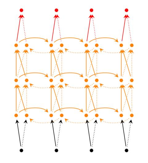 循环神经网络（RNN）与LSTM