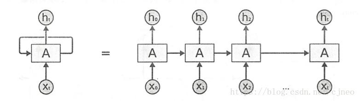 循环神经网络你需要知道的几个基本概念