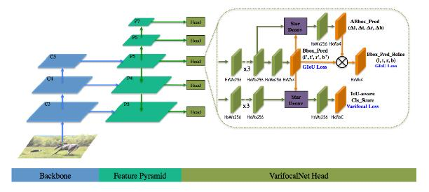 单阶段目标检测新网络-VarifocalNet | VarifocalNet: An IoU-aware Dense Object Detector