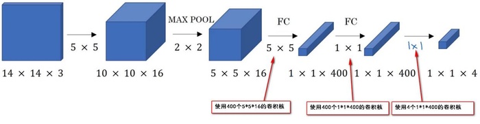 [DeeplearningAI笔记]卷积神经网络3.1-3.5目标定位/特征点检测/目标检测/滑动窗口的卷积神经网络实现/YOLO算法