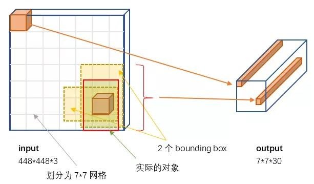 深度学习：经典卷积神经网络和目标检测网络