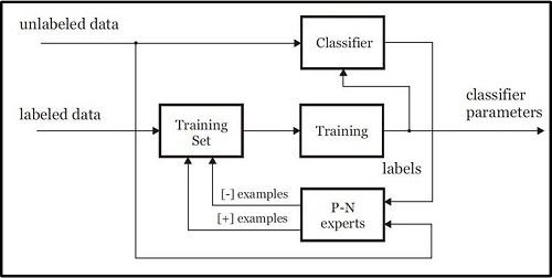 TLD目标跟踪算法详解（二）学习器Learning （跟踪器与检测器的协调与更新）