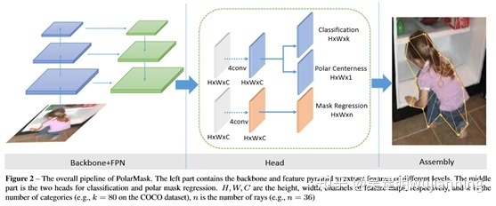 CVPR目标检测与实例分割算法解析：FCOS（2019），Mask R-CNN（2019），PolarMask（2020）