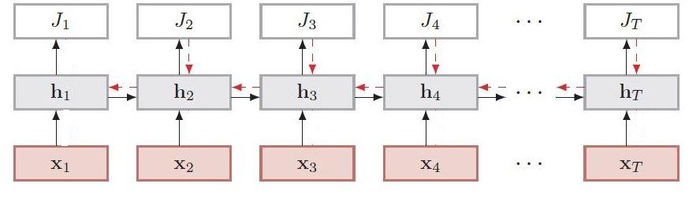 深度学习——循环神经网络RNN（一）_反向传播算法