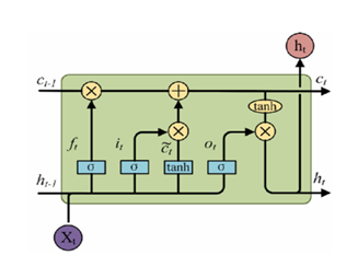 深度学习-RNN