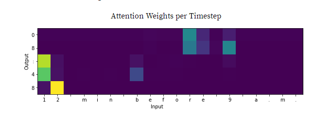 Attention Networks with Keras（用Keras实现注意力网络）