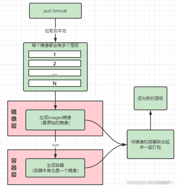 docker怎么打包commit和Dockerfile