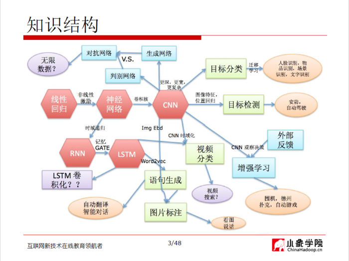 【原创 深度学习与TensorFlow 动手实践系列 - 1】第一课：深度学习总体介绍