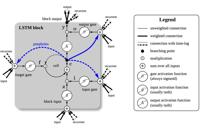 从零开始机器学习-19 RNN：循环神经网络