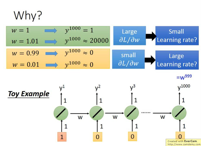 【李宏毅机器学习】Recurrent Neural Network Part2 循环神经网络（p21） 学习笔记