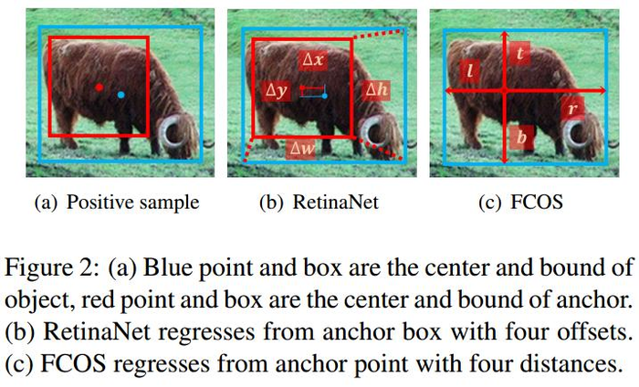 目标检测论文: Bridging the Gap Between Anchor-based and Anchor-free Detection via Adaptive Training Sample