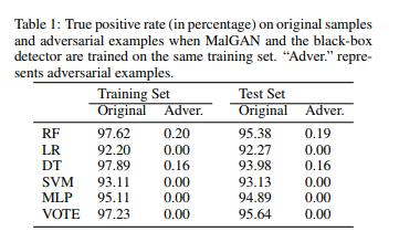 对抗机器学习：Generating Adversarial Malware Examples for Black-box Attacks Based on GAN