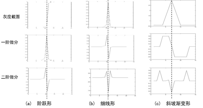 OpenCV(5)-图像掩码操作（卷积）-锐化