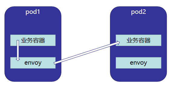 精彩分享 | 欢乐游戏 Istio 云原生服务网格三年实践思考