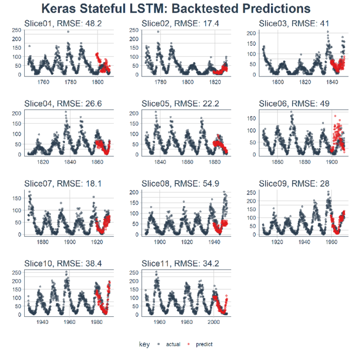 TIME SERIES DEEP LEARNING: FORECASTING SUNSPOTS WITH KERAS STATEFUL LSTM IN R