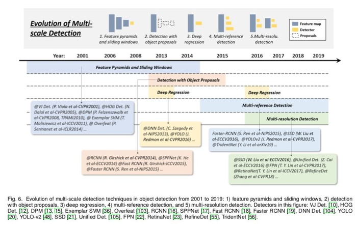 AI佳作解读系列(五) － 目标检测二十年技术综述