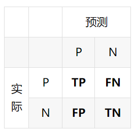 目标检测学习（2）map计算