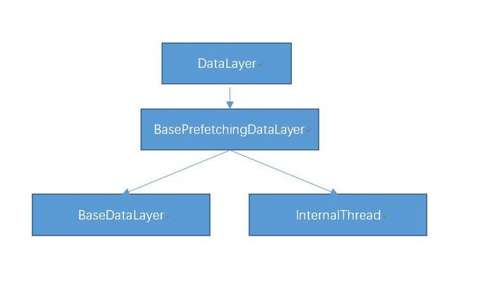 Caffe源码精读 - 5 - Caffe Layers之data_layer(数据层)