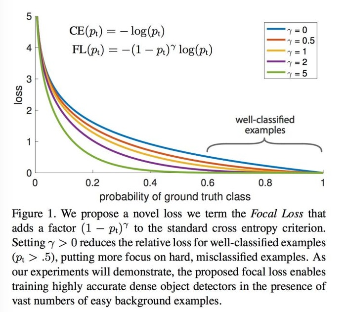 Focal Loss 的Pytorch 实现以及实验