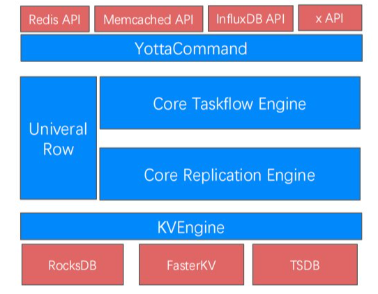 技术分享 | 云原生多模型 NoSQL 概述