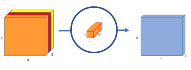 可分离卷积详解及计算量 Basic Introduction to Separable Convolutions