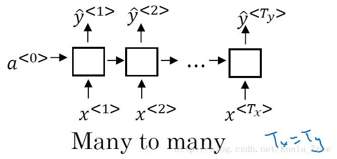 循环神经网络 - - DeepLearning.ai 学习笔记（5-1）