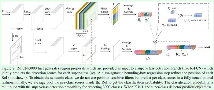 CVPR2018上关于目标检测（object detection）