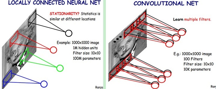 深度学习笔记 (一)  卷积神经网络基础 (Foundation of Convolutional Neural Networks)
