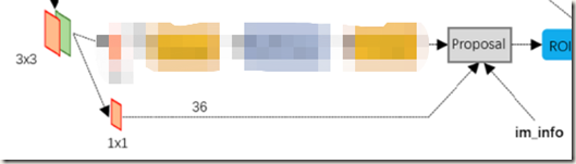 目标检测（四）Faster R-CNN: Towards Real-Time Object Detection with Region Proposal Networks