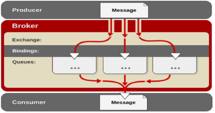 openstack （共享服务） 消息队列rabbitmq服务                云计算openstack共享组件——消息队列rabbitmq（3）