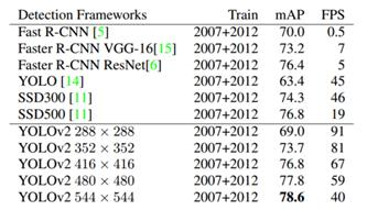 目标检测系列学习笔记（RCNN系列+YOLO系列）