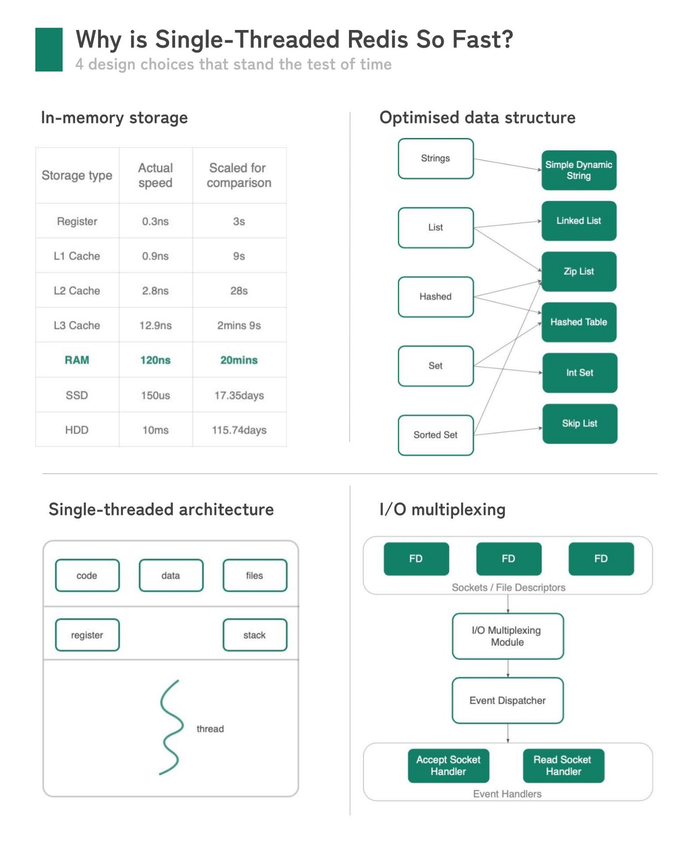 单线程架构的Redis如此之快的 4 个原因