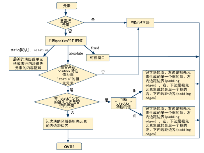 由布局学习CSS——浮动清除的深度探究（hasLayout和BFC对浮动的影响）