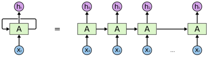 Tensorflow--RNN-LSTM循环神经网络（一）