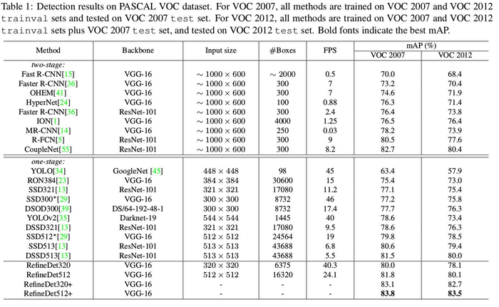 [论文解读]CVPR 2018|RefineDet:Single-Shot Refinement Neural Network for Object Detection 结合单双阶段的优点做目标检测