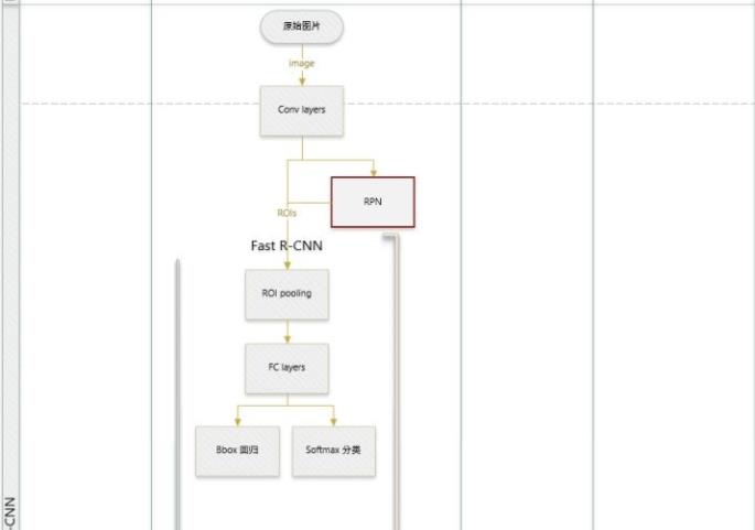 【目标检测】RCNN, Fast-RCNN, Faster-RCNN 目标检测算法总结